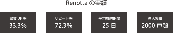 Renottaの実績 家賃UP率33.3％ リピート率72.3％ 平均成約期間25日 導入実績2000戸超